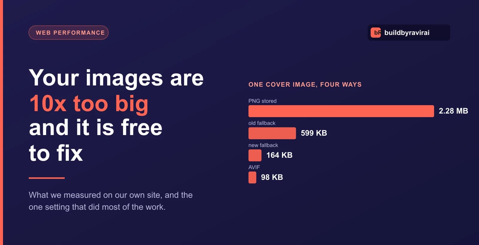 Bar chart on a navy background comparing one blog cover image delivered four ways: 2.28 MB as a stored PNG, 599 KB as the old fallback, 164 KB as the new fallback, and 98 KB as AVIF.