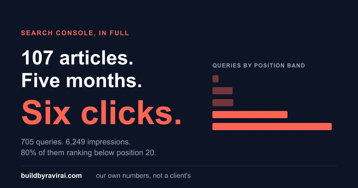 Dark navy cover reading 107 articles, five months, six clicks, beside a bar chart of 705 queries grouped by search position.