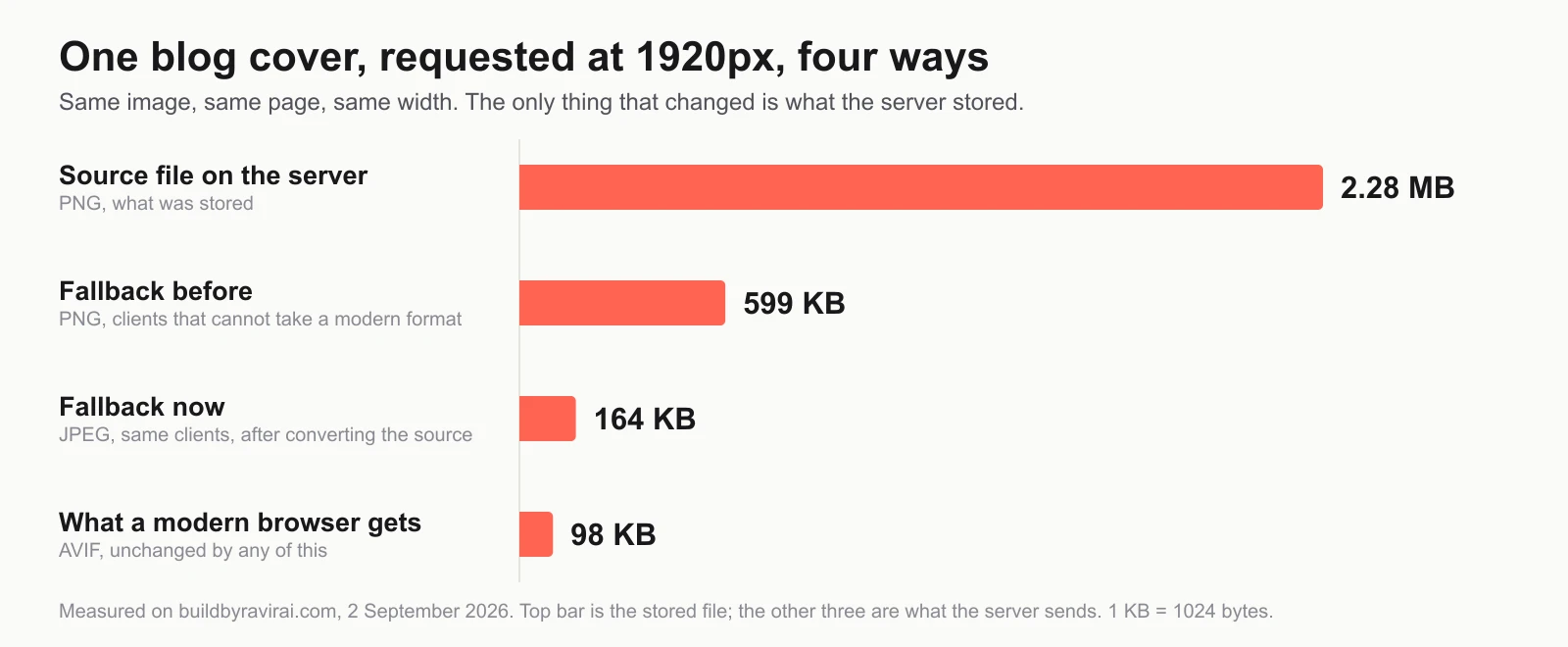 Horizontal bar chart. Source file on the server, PNG: 2.28 MB. Fallback before, PNG: 599 KB. Fallback now, JPEG: 164 KB. What a modern browser gets, AVIF: 98 KB.