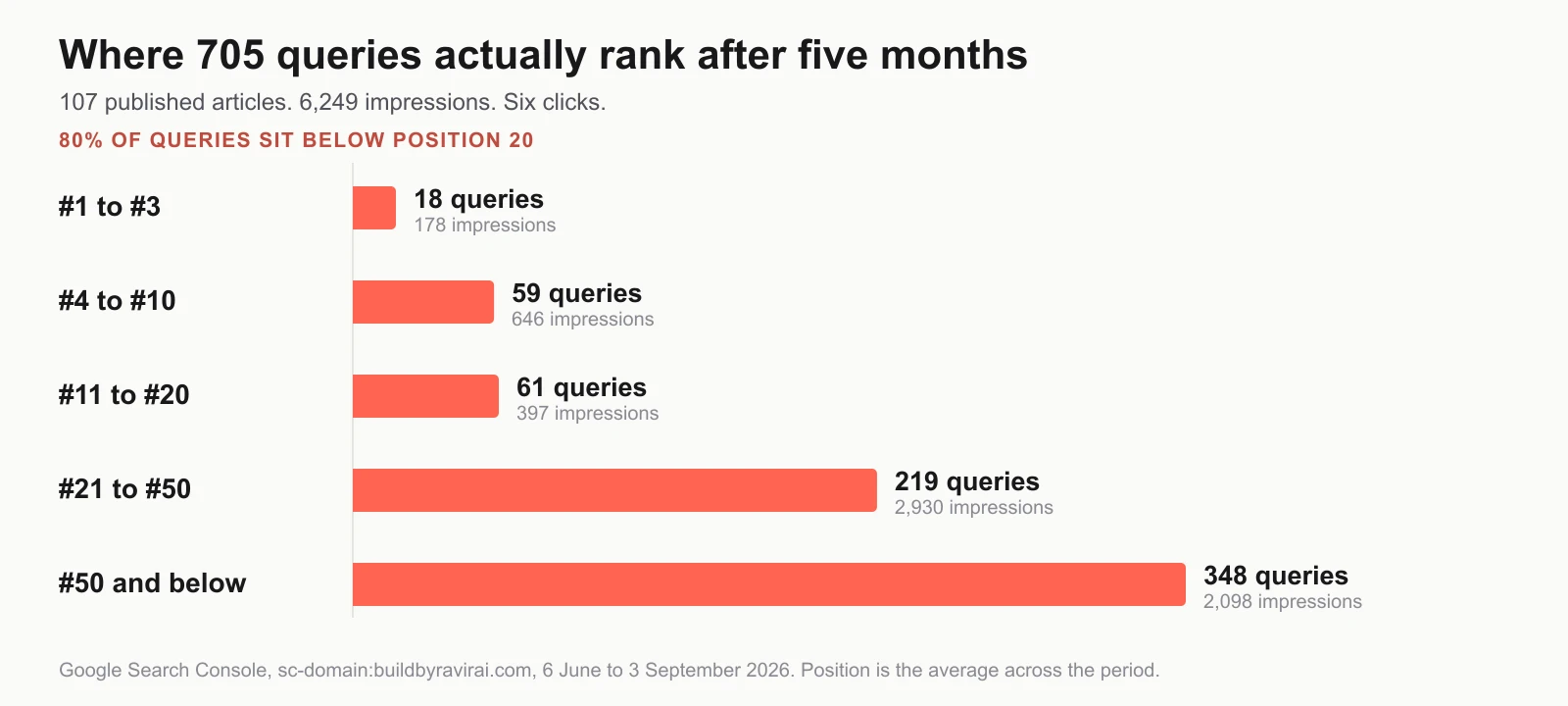 Horizontal bar chart of 705 search queries grouped by average position: 18 queries at positions 1 to 3, 59 at 4 to 10, 61 at 11 to 20, 219 at 21 to 50, and 348 at position 50 or below.